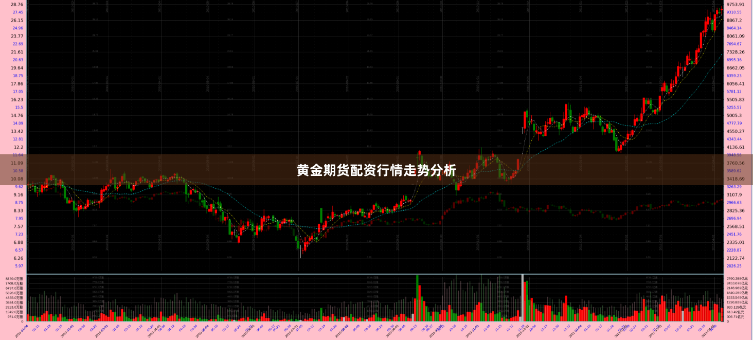 黄金期货配资行情走势分析